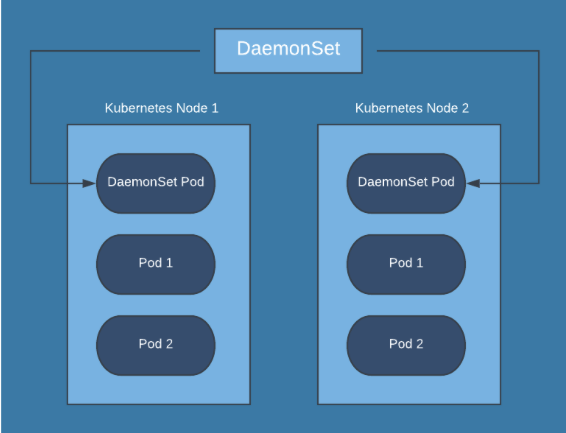 DaemonSet Diagram